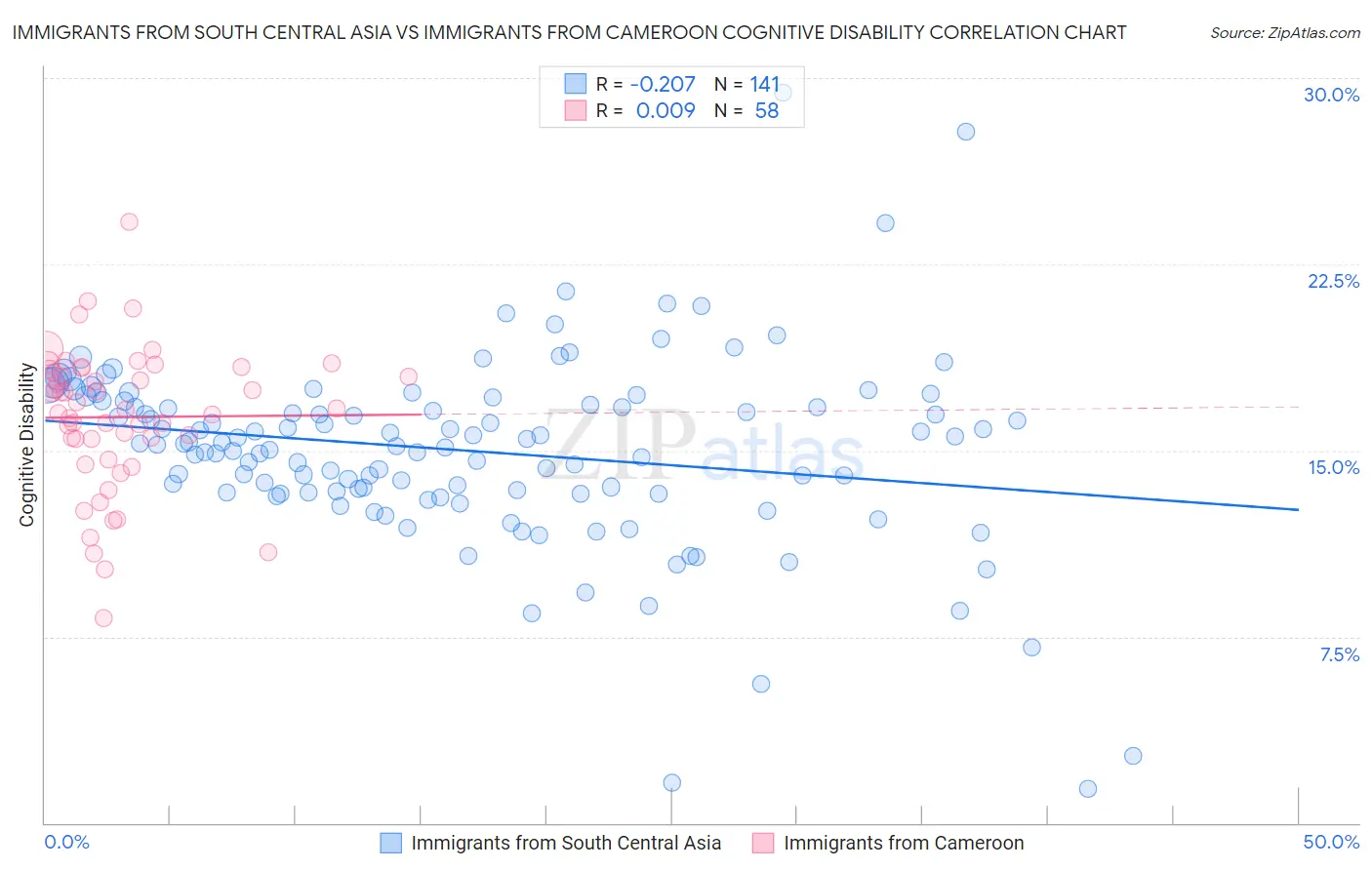Immigrants from South Central Asia vs Immigrants from Cameroon Cognitive Disability