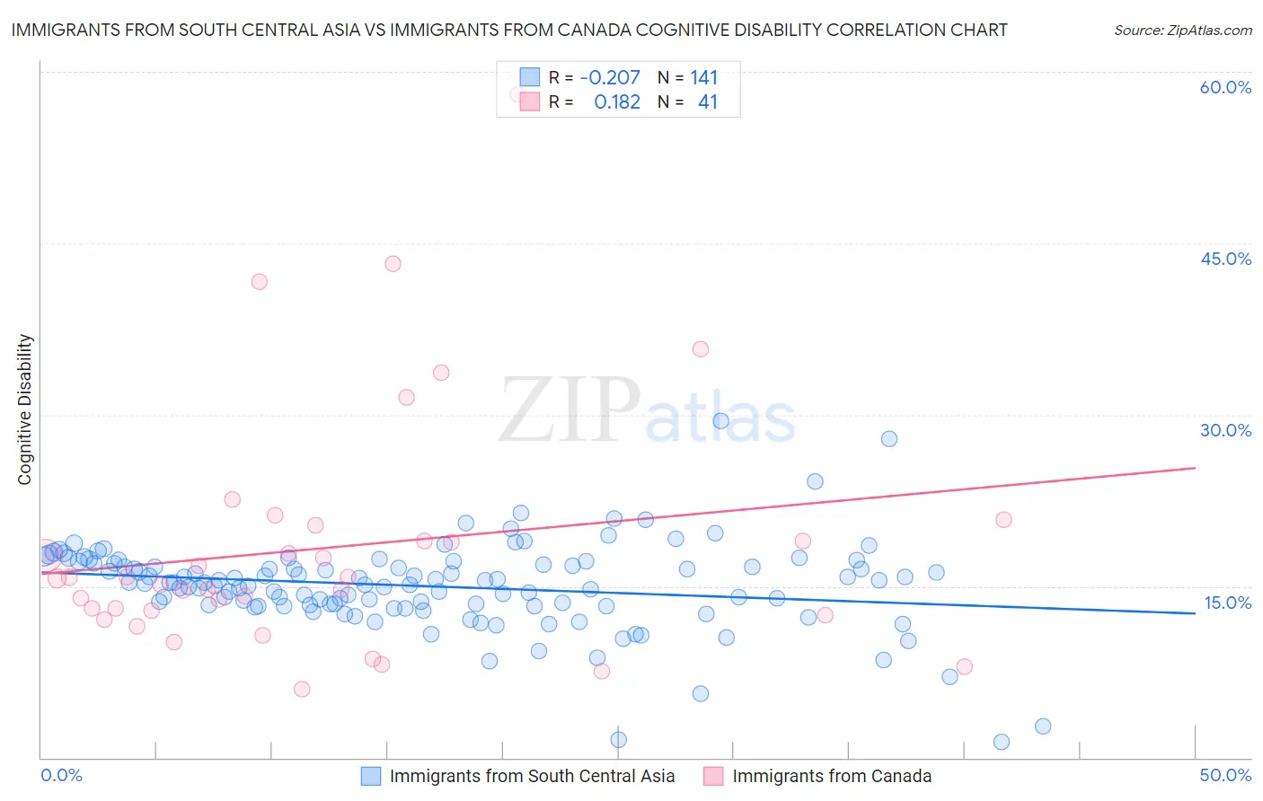 Immigrants from South Central Asia vs Immigrants from Canada Cognitive Disability