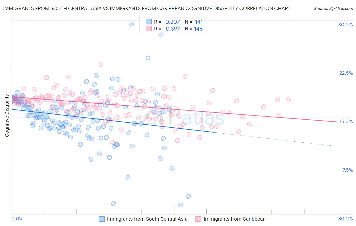Immigrants from South Central Asia vs Immigrants from Caribbean Cognitive Disability