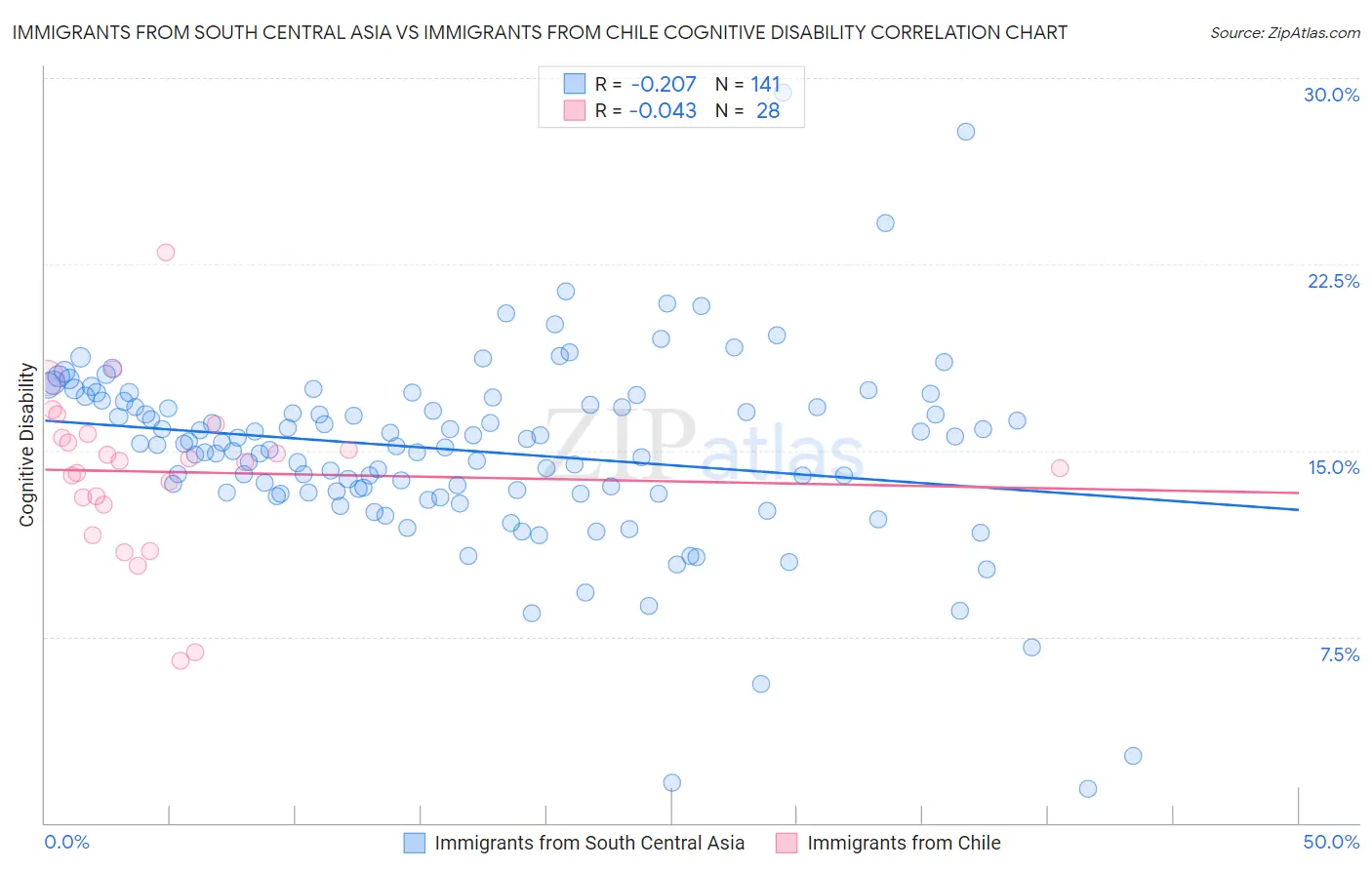 Immigrants from South Central Asia vs Immigrants from Chile Cognitive Disability
