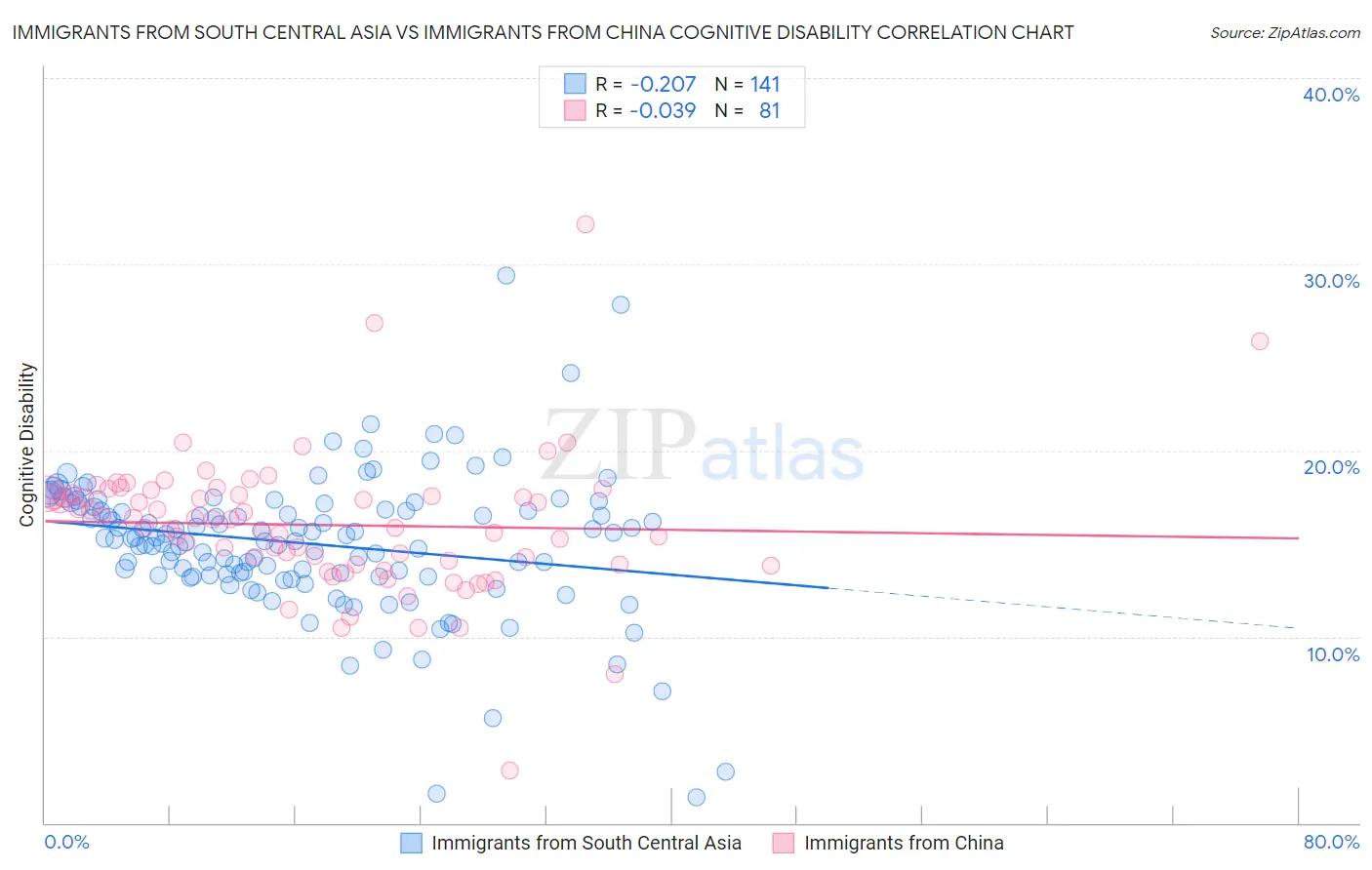 Immigrants from South Central Asia vs Immigrants from China Cognitive Disability