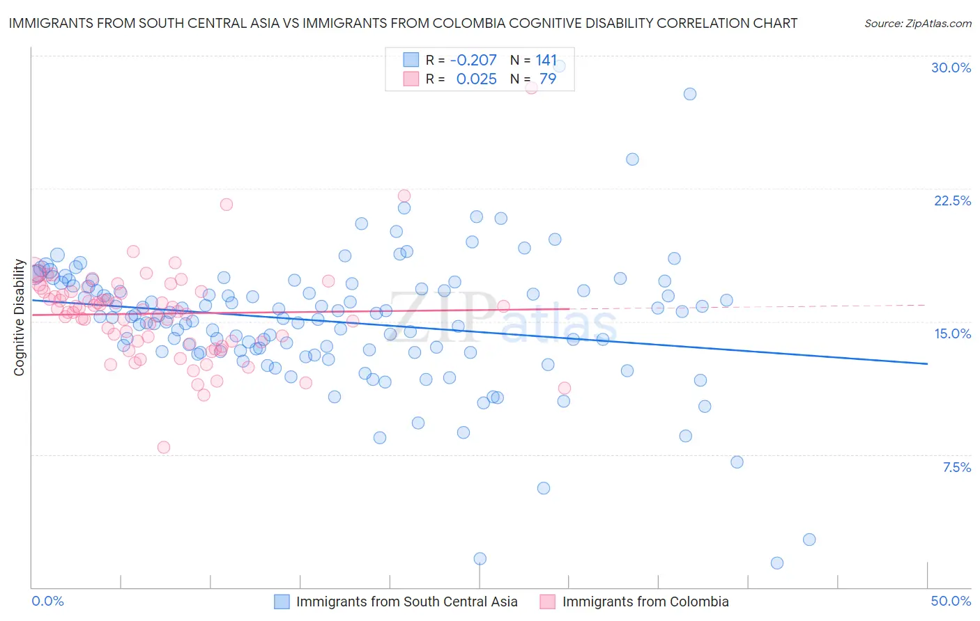 Immigrants from South Central Asia vs Immigrants from Colombia Cognitive Disability