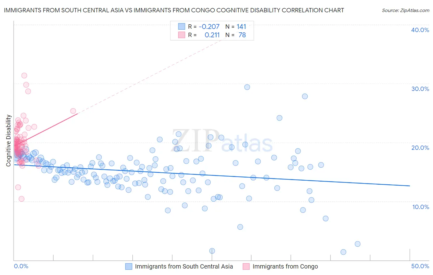 Immigrants from South Central Asia vs Immigrants from Congo Cognitive Disability
