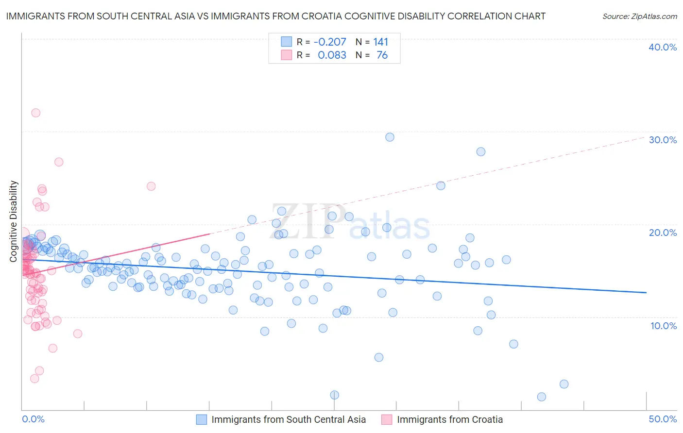 Immigrants from South Central Asia vs Immigrants from Croatia Cognitive Disability