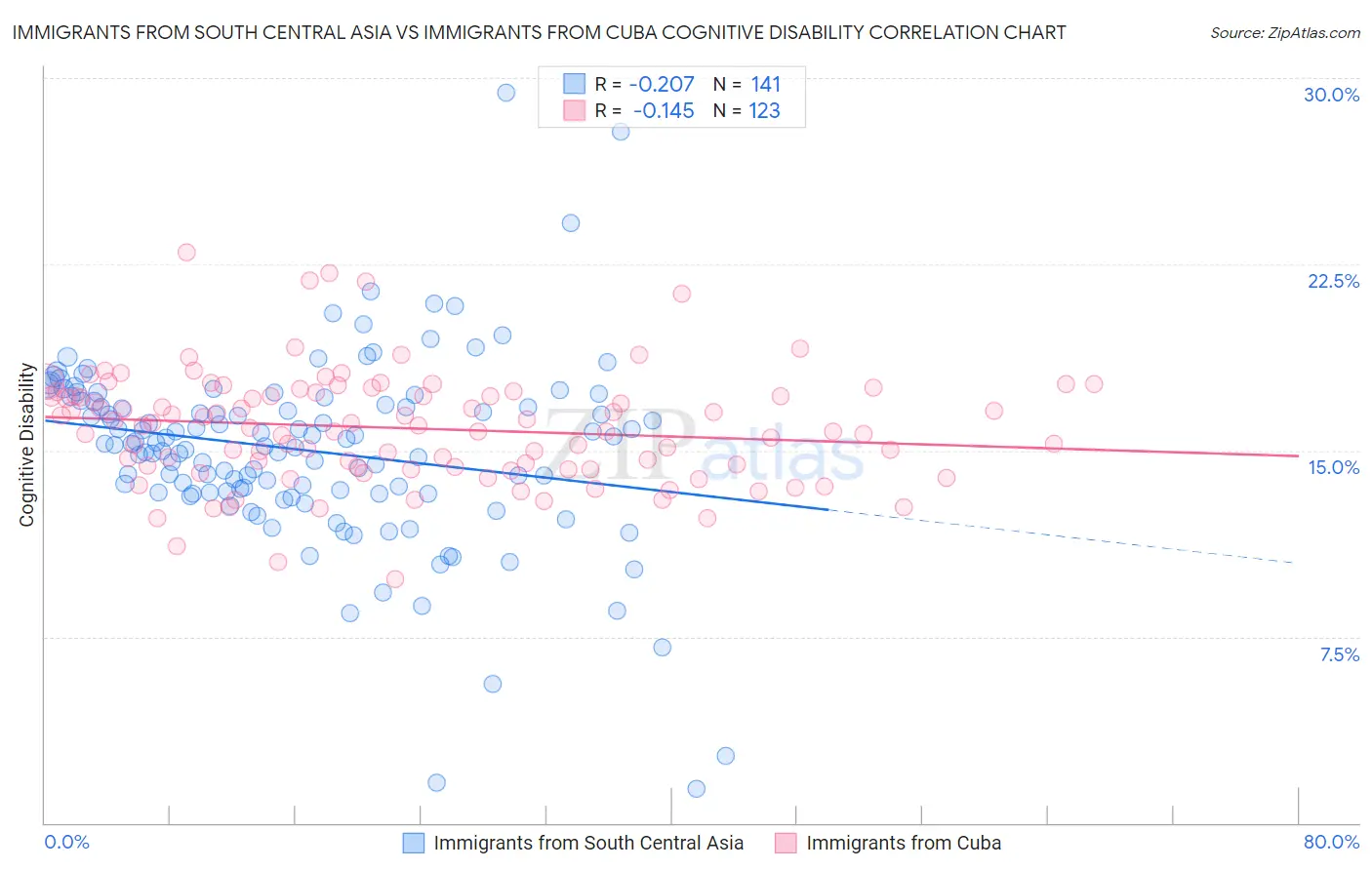 Immigrants from South Central Asia vs Immigrants from Cuba Cognitive Disability