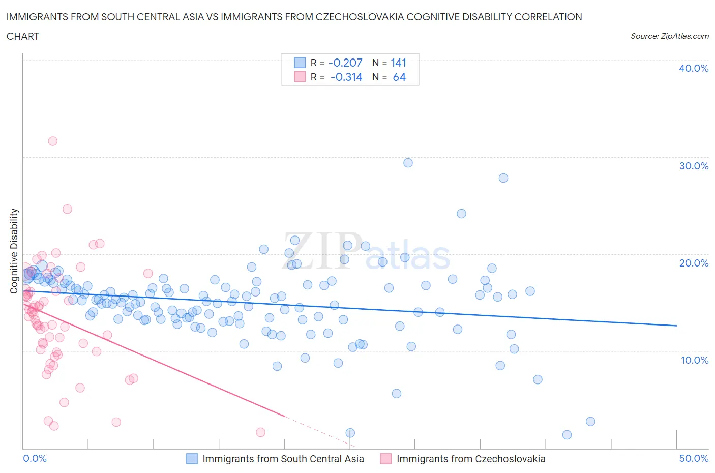 Immigrants from South Central Asia vs Immigrants from Czechoslovakia Cognitive Disability