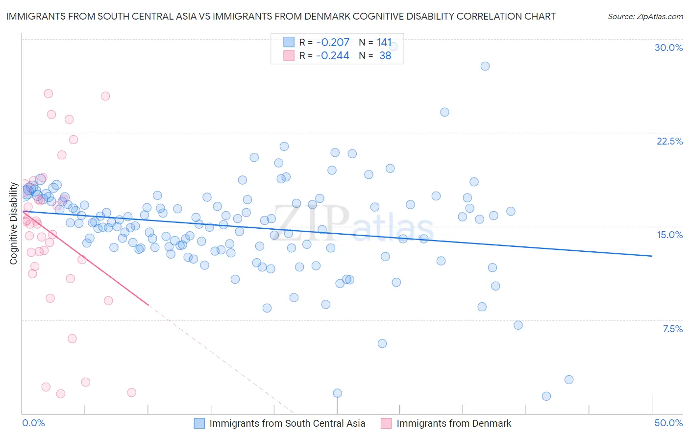 Immigrants from South Central Asia vs Immigrants from Denmark Cognitive Disability