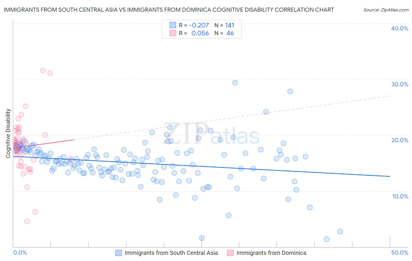 Immigrants from South Central Asia vs Immigrants from Dominica Cognitive Disability