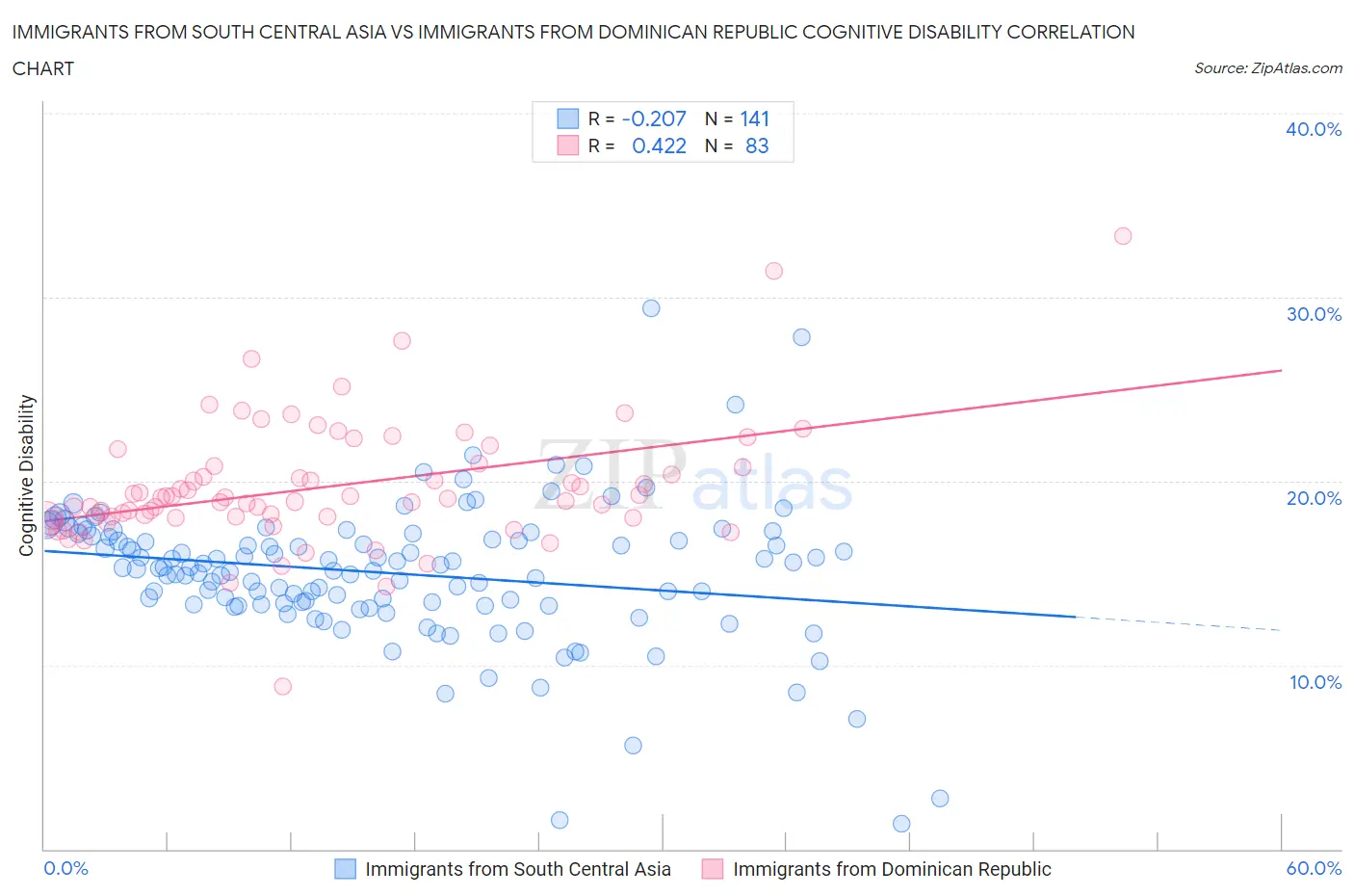 Immigrants from South Central Asia vs Immigrants from Dominican Republic Cognitive Disability