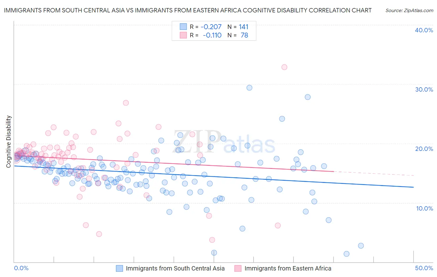 Immigrants from South Central Asia vs Immigrants from Eastern Africa Cognitive Disability