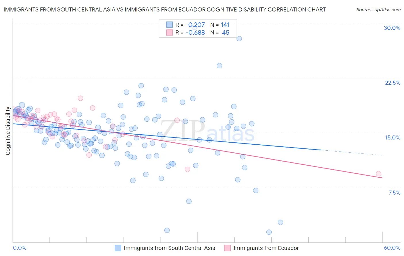 Immigrants from South Central Asia vs Immigrants from Ecuador Cognitive Disability