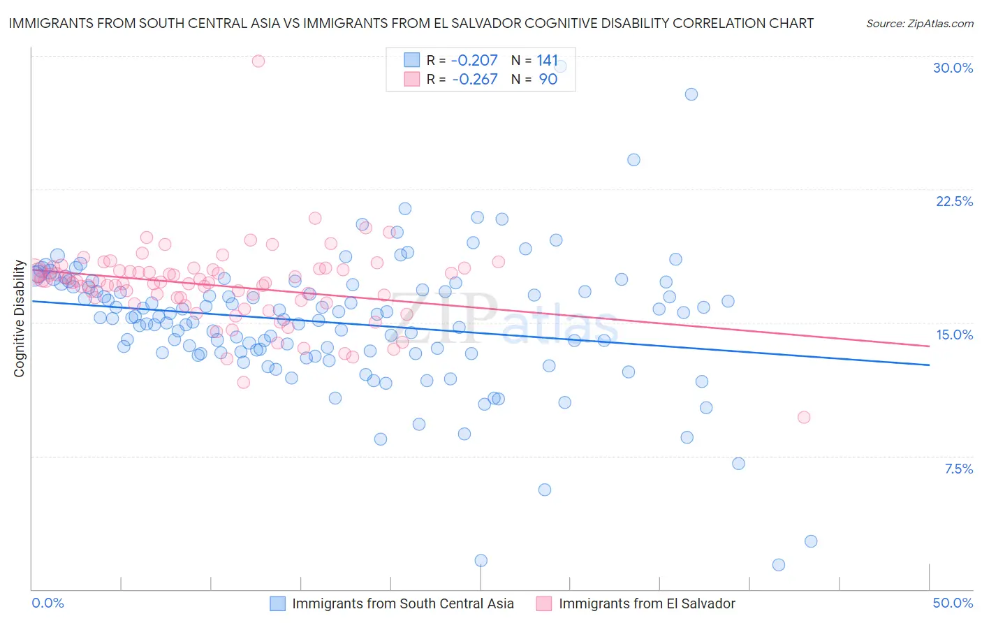 Immigrants from South Central Asia vs Immigrants from El Salvador Cognitive Disability
