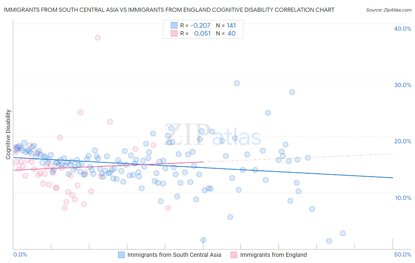 Immigrants from South Central Asia vs Immigrants from England Cognitive Disability