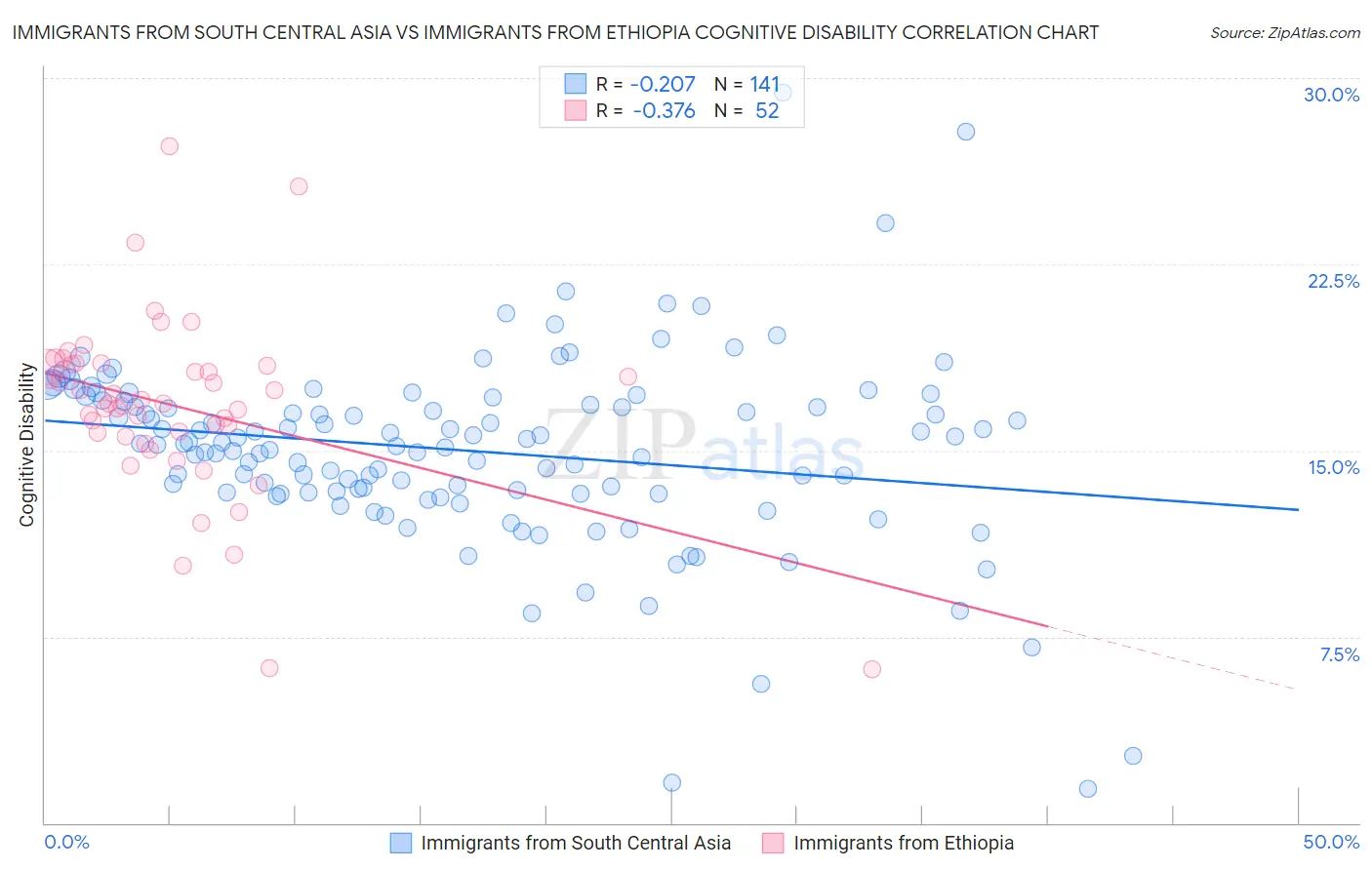 Immigrants from South Central Asia vs Immigrants from Ethiopia Cognitive Disability
