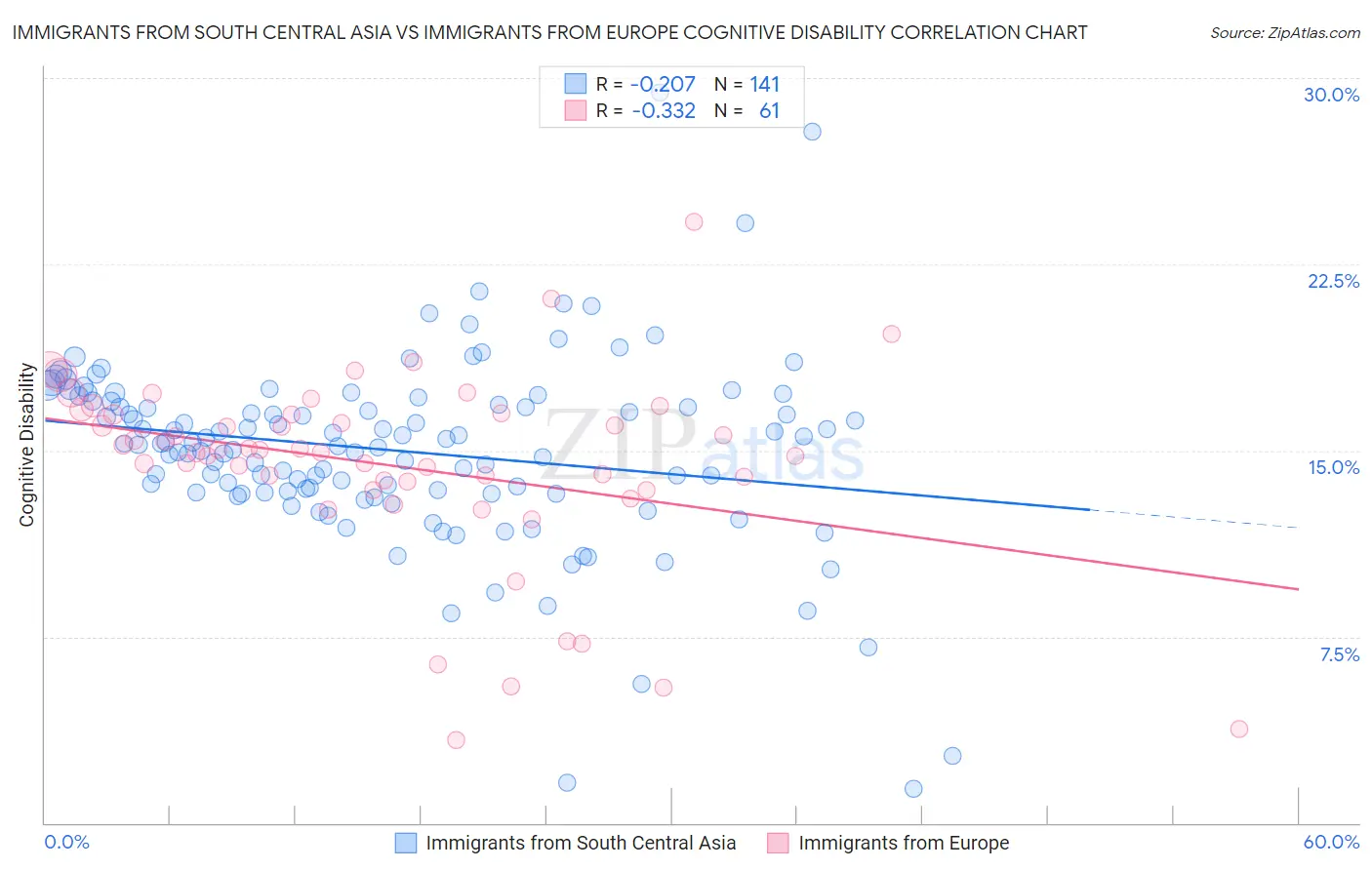 Immigrants from South Central Asia vs Immigrants from Europe Cognitive Disability