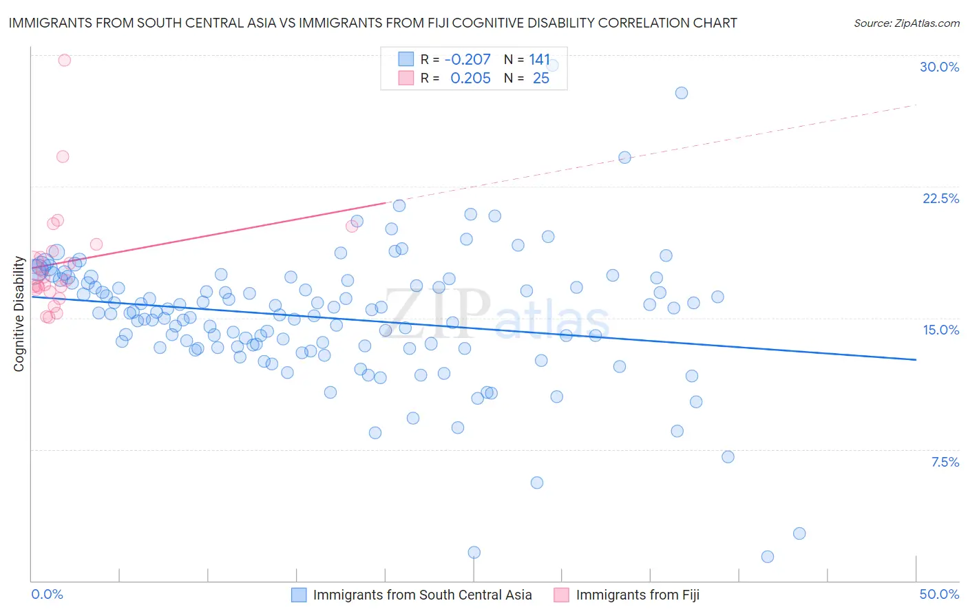 Immigrants from South Central Asia vs Immigrants from Fiji Cognitive Disability