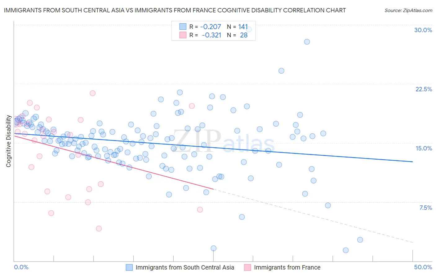 Immigrants from South Central Asia vs Immigrants from France Cognitive Disability