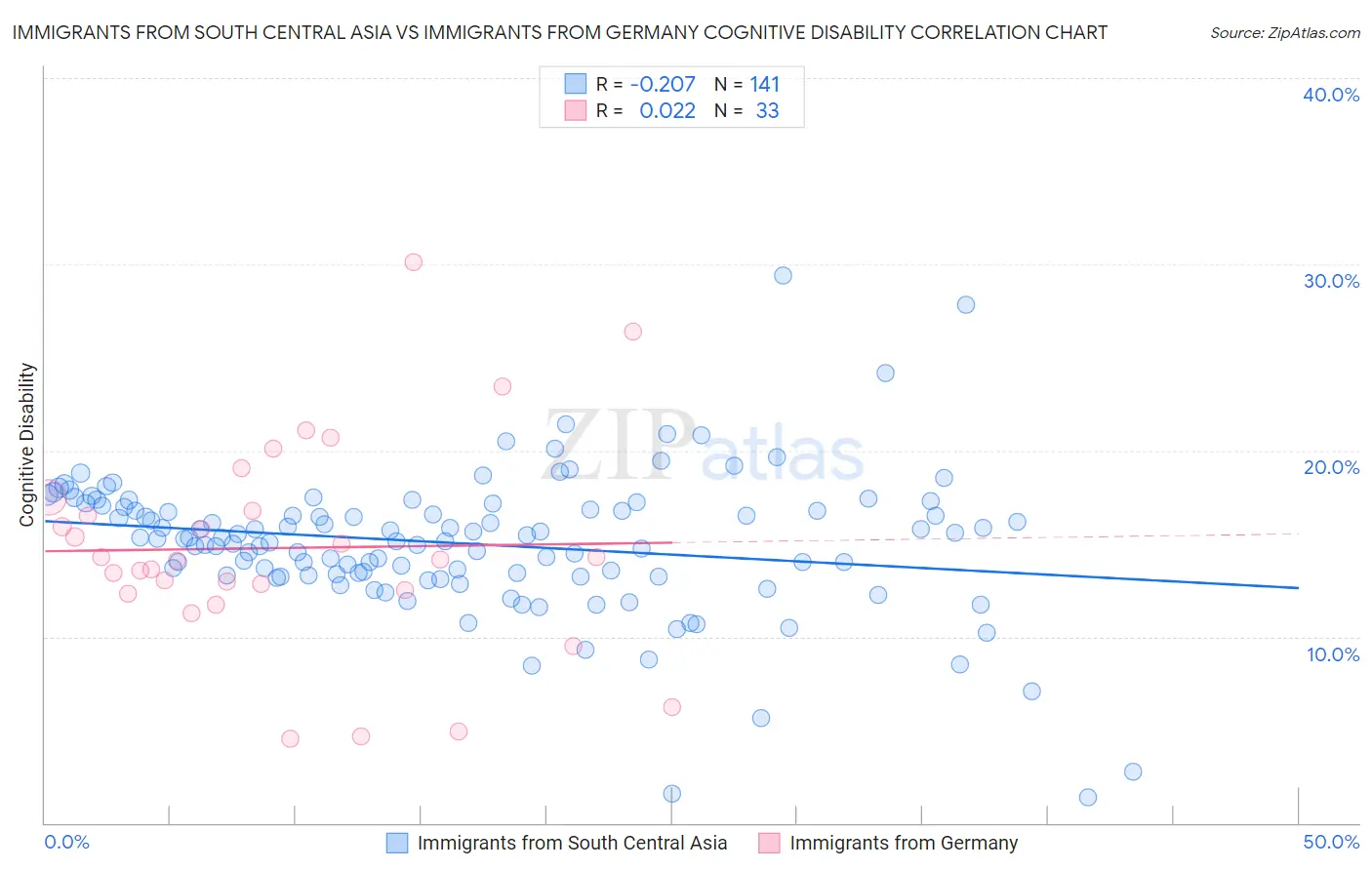 Immigrants from South Central Asia vs Immigrants from Germany Cognitive Disability