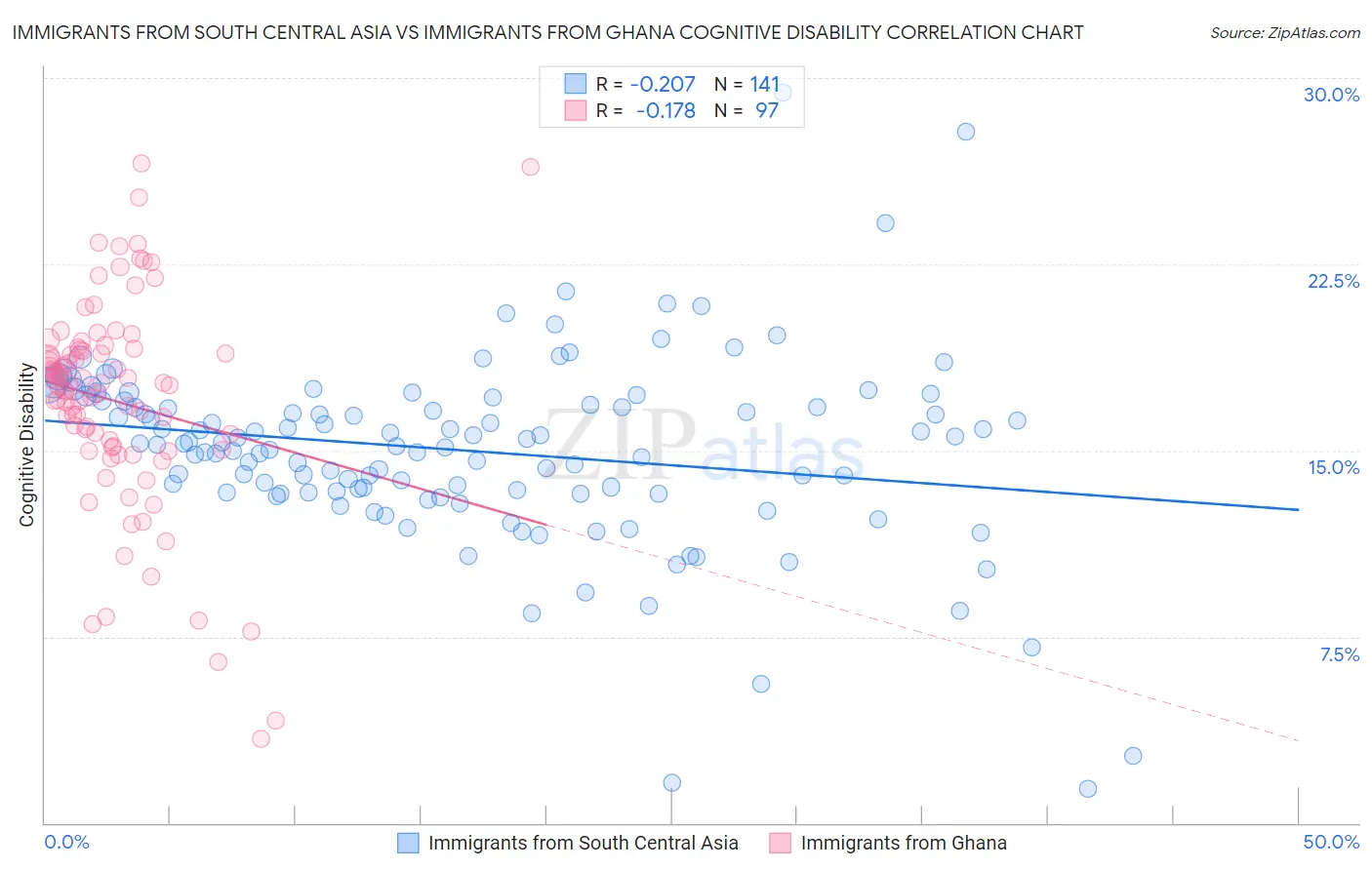 Immigrants from South Central Asia vs Immigrants from Ghana Cognitive Disability