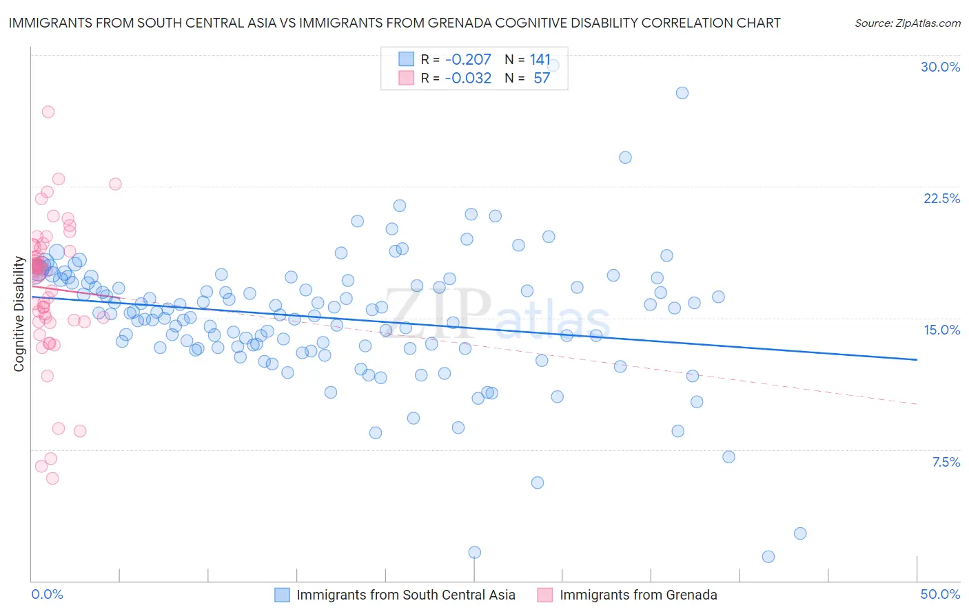 Immigrants from South Central Asia vs Immigrants from Grenada Cognitive Disability