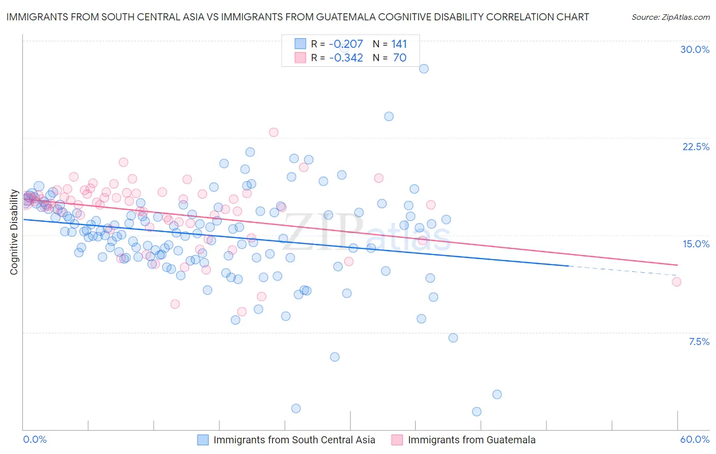 Immigrants from South Central Asia vs Immigrants from Guatemala Cognitive Disability