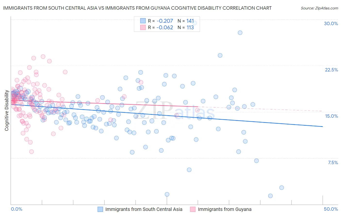 Immigrants from South Central Asia vs Immigrants from Guyana Cognitive Disability
