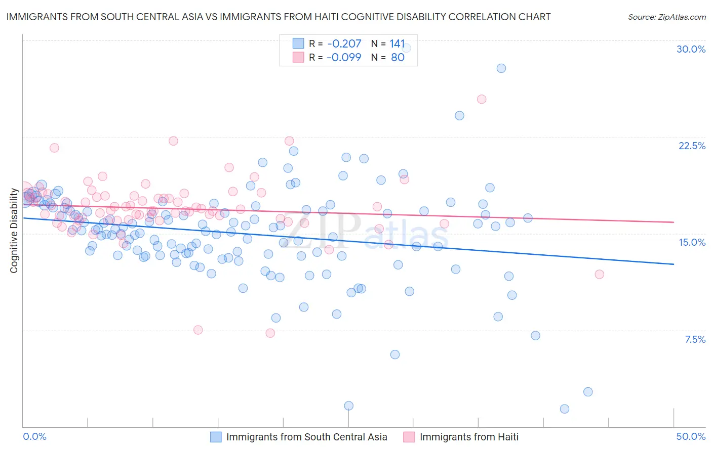 Immigrants from South Central Asia vs Immigrants from Haiti Cognitive Disability