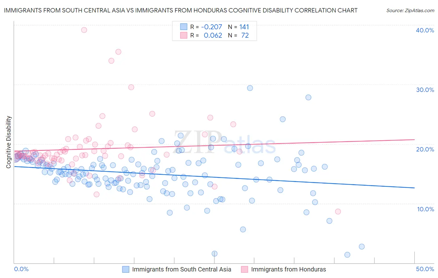 Immigrants from South Central Asia vs Immigrants from Honduras Cognitive Disability