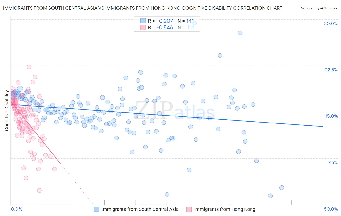 Immigrants from South Central Asia vs Immigrants from Hong Kong Cognitive Disability
