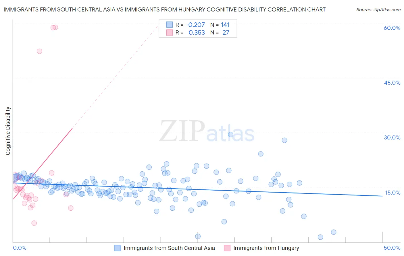 Immigrants from South Central Asia vs Immigrants from Hungary Cognitive Disability