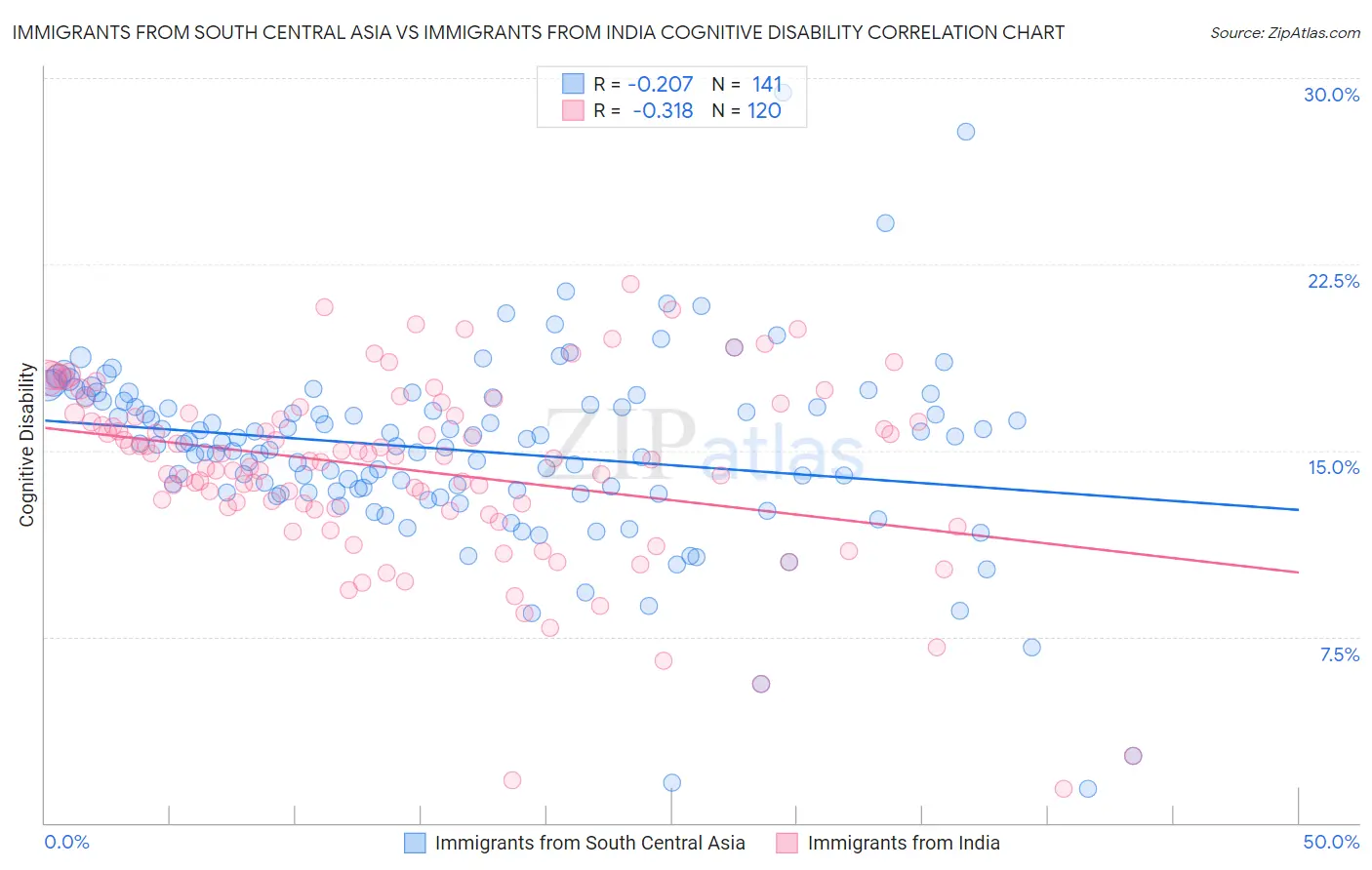 Immigrants from South Central Asia vs Immigrants from India Cognitive Disability