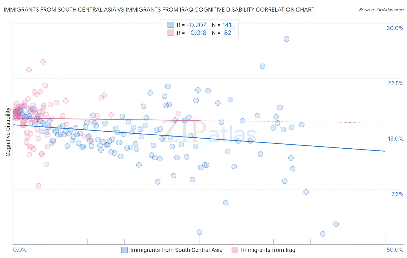 Immigrants from South Central Asia vs Immigrants from Iraq Cognitive Disability