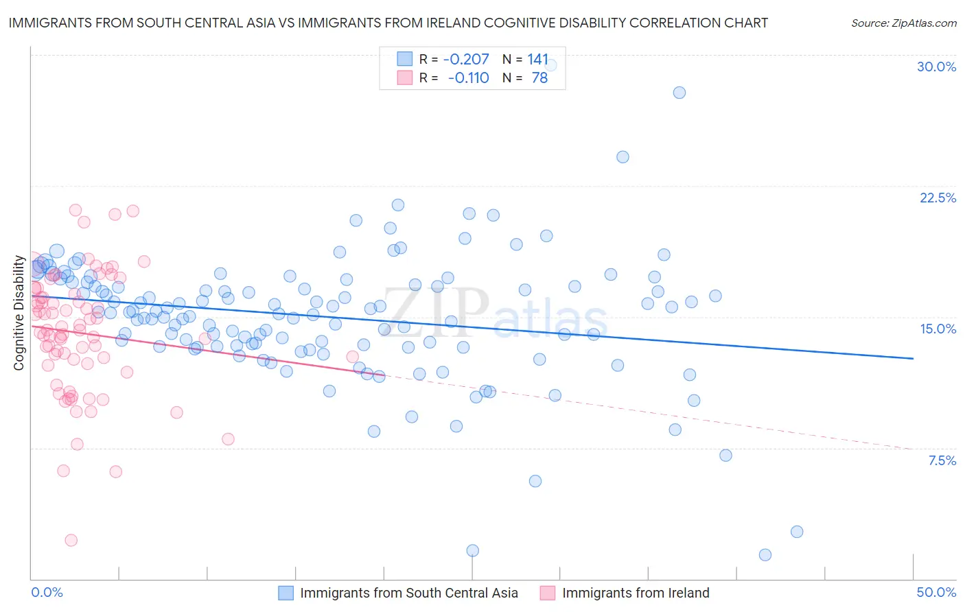 Immigrants from South Central Asia vs Immigrants from Ireland Cognitive Disability