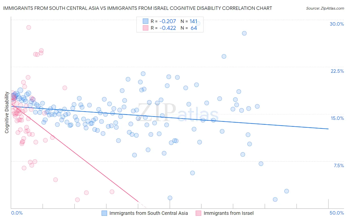 Immigrants from South Central Asia vs Immigrants from Israel Cognitive Disability