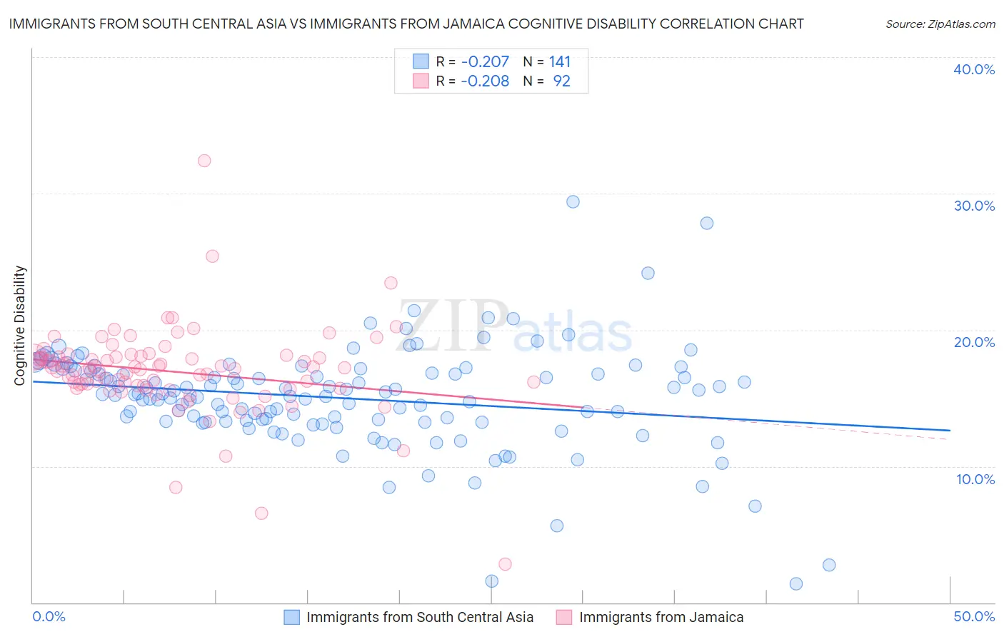 Immigrants from South Central Asia vs Immigrants from Jamaica Cognitive Disability