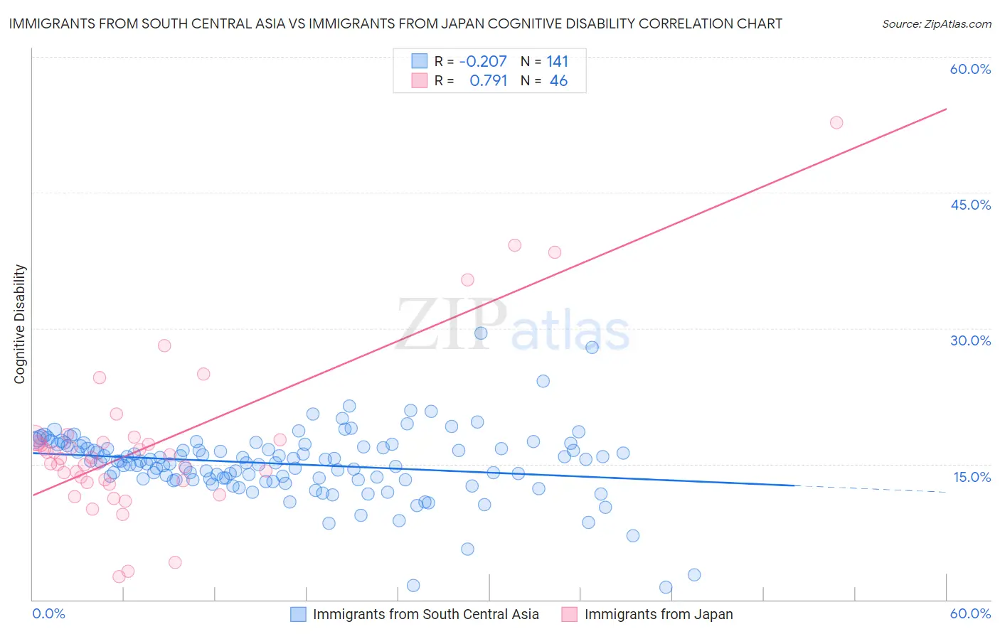 Immigrants from South Central Asia vs Immigrants from Japan Cognitive Disability