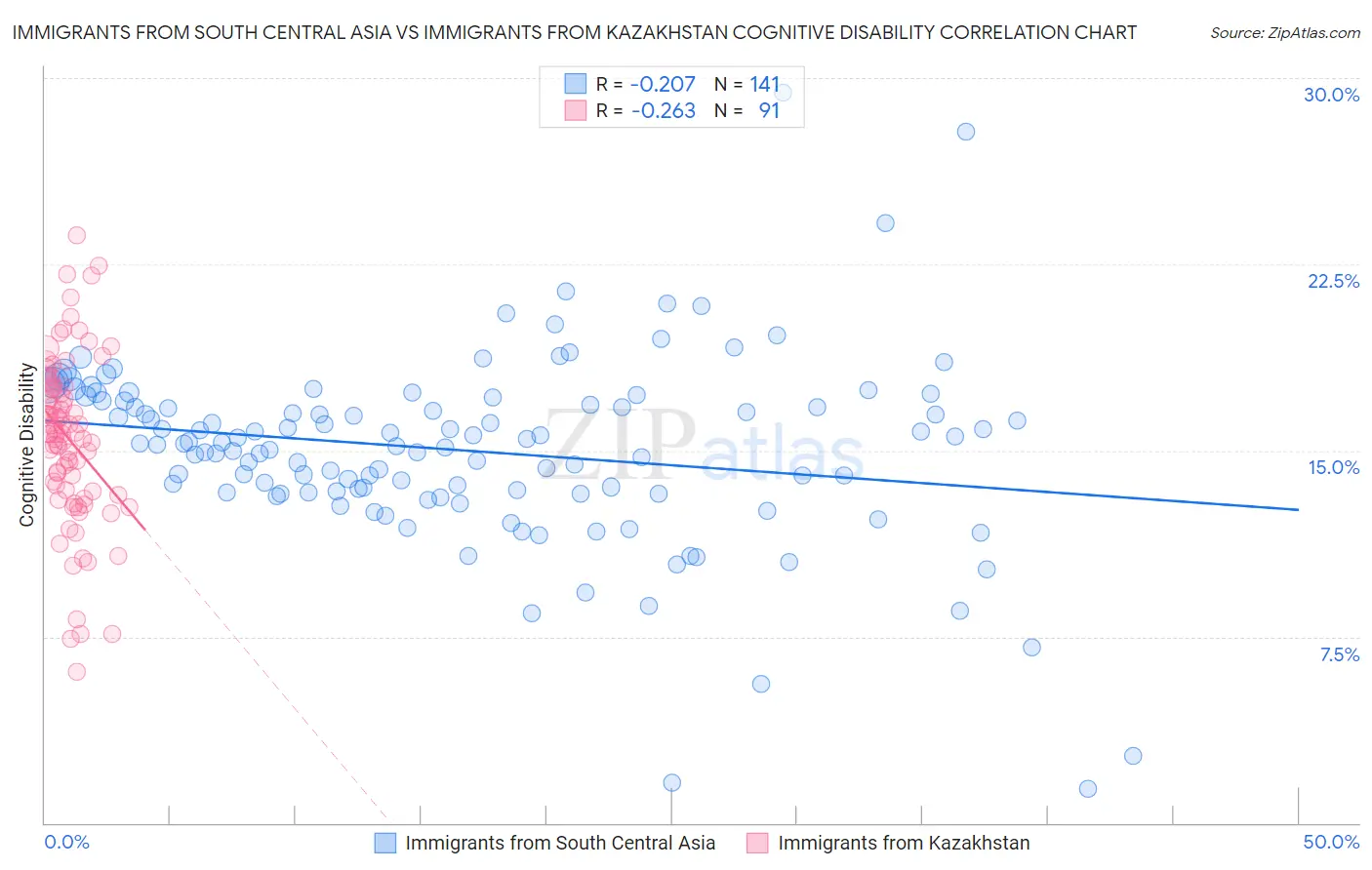 Immigrants from South Central Asia vs Immigrants from Kazakhstan Cognitive Disability