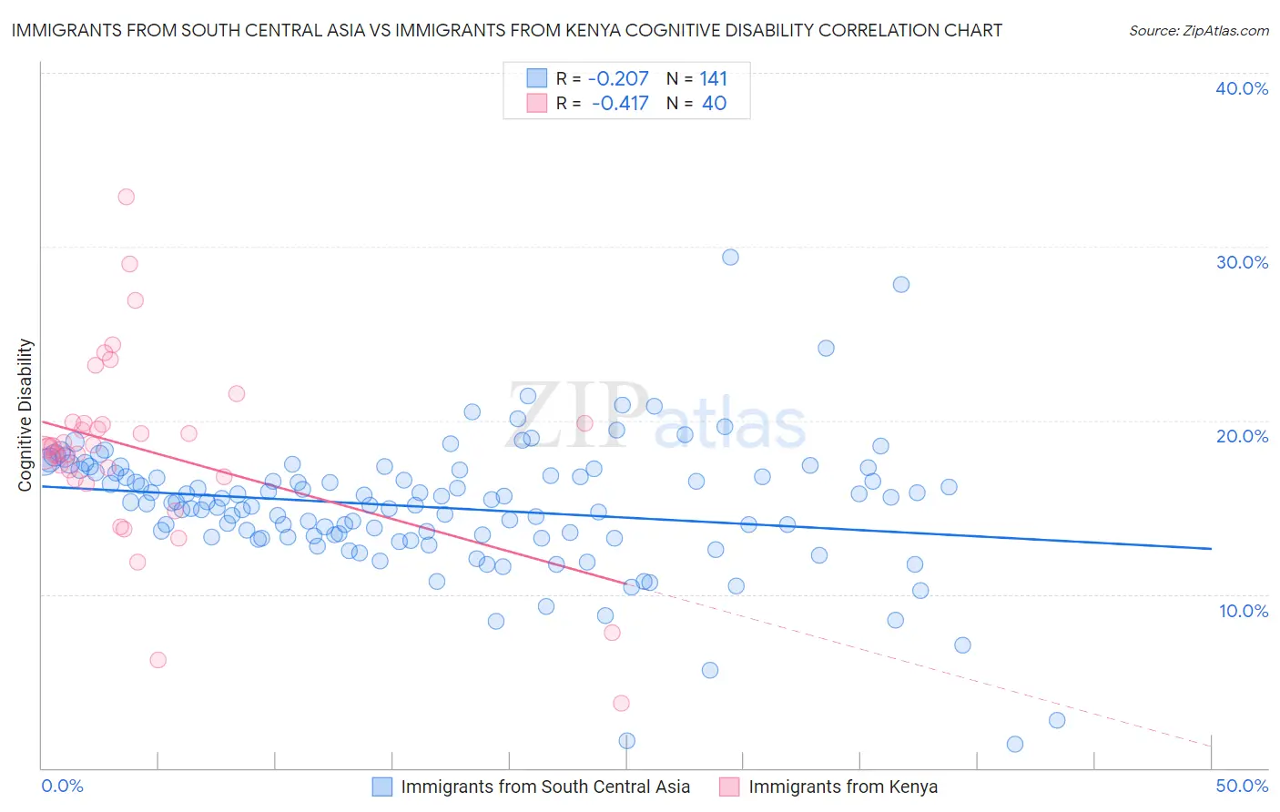 Immigrants from South Central Asia vs Immigrants from Kenya Cognitive Disability