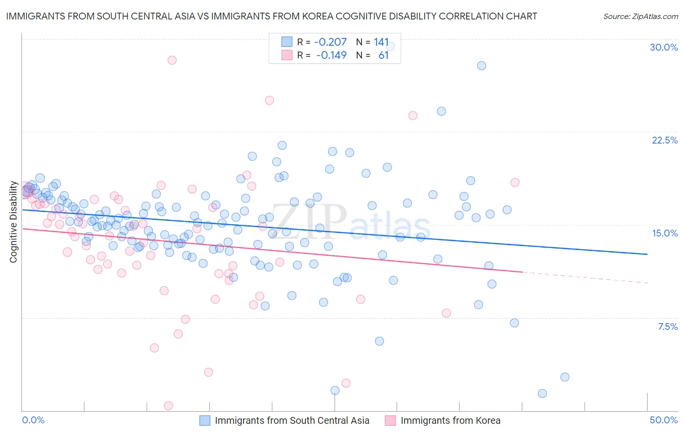 Immigrants from South Central Asia vs Immigrants from Korea Cognitive Disability