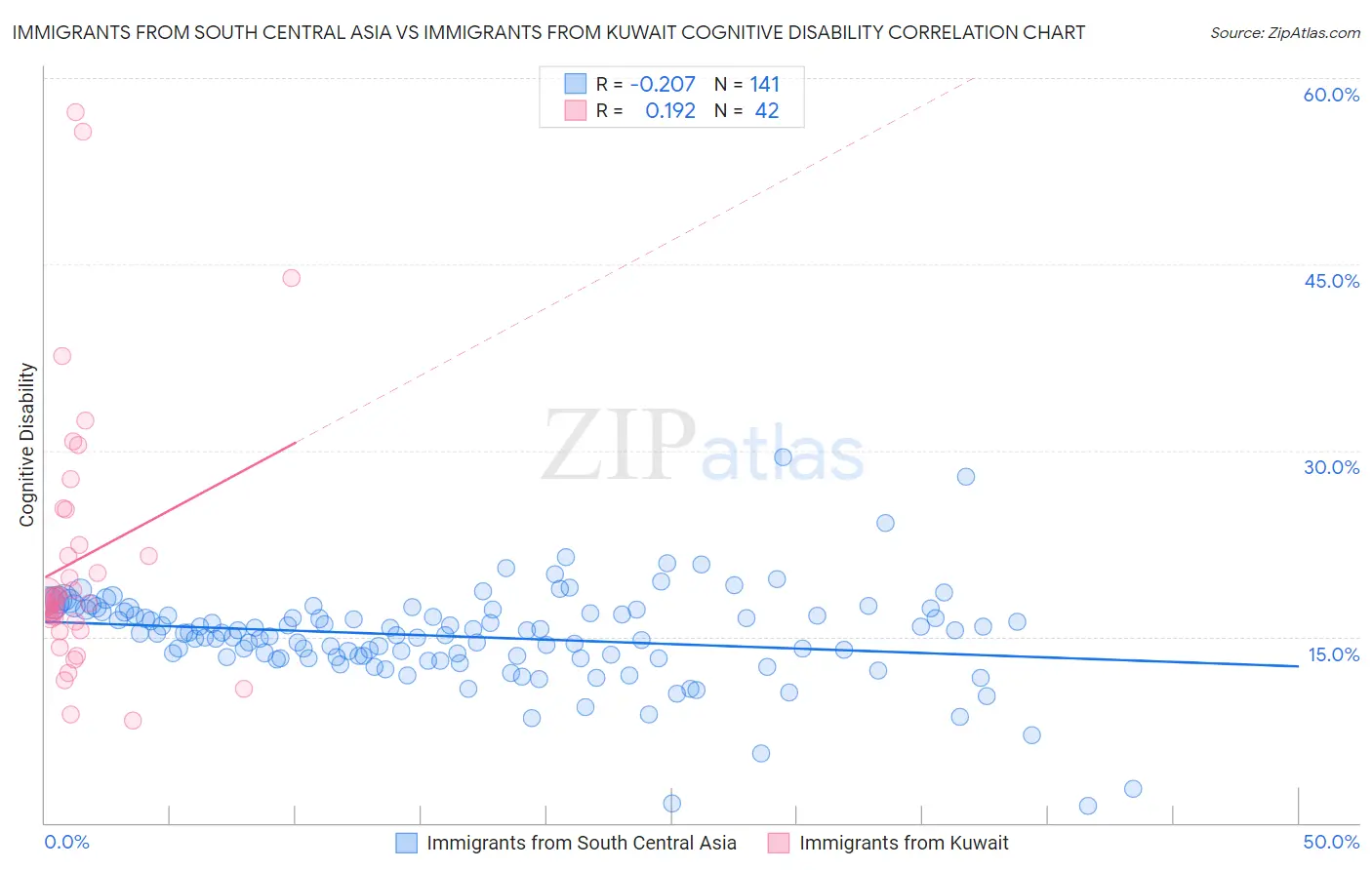 Immigrants from South Central Asia vs Immigrants from Kuwait Cognitive Disability