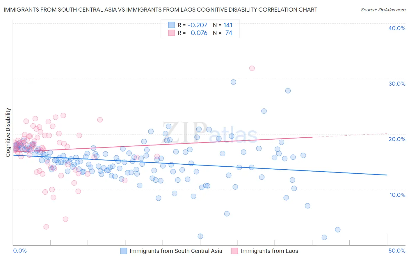 Immigrants from South Central Asia vs Immigrants from Laos Cognitive Disability