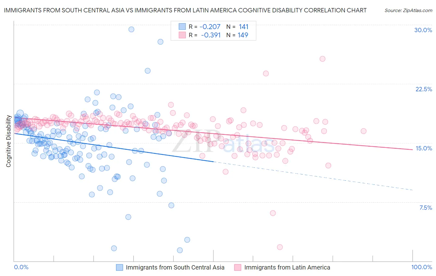 Immigrants from South Central Asia vs Immigrants from Latin America Cognitive Disability