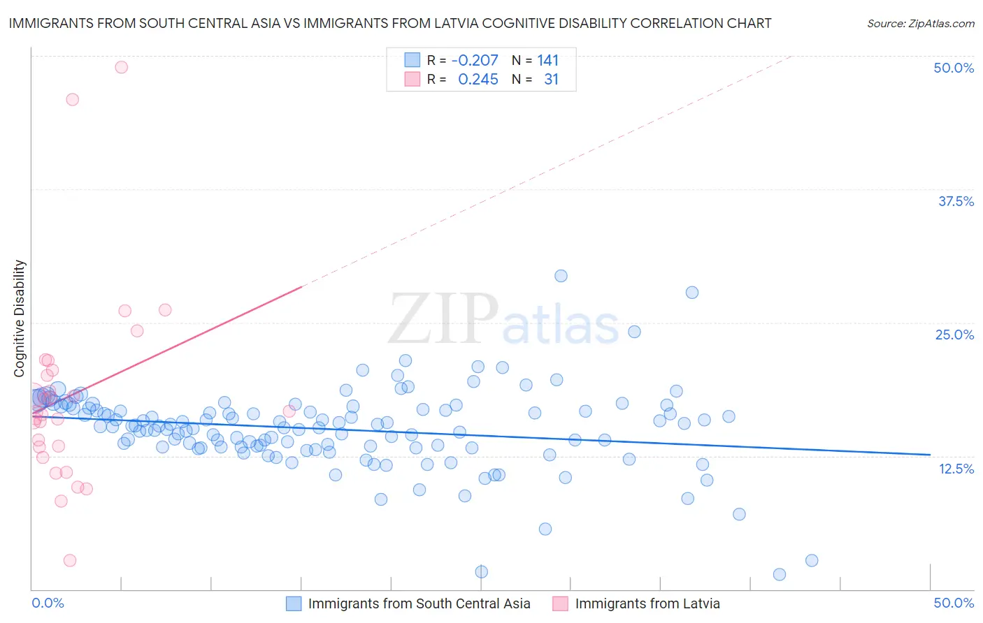 Immigrants from South Central Asia vs Immigrants from Latvia Cognitive Disability