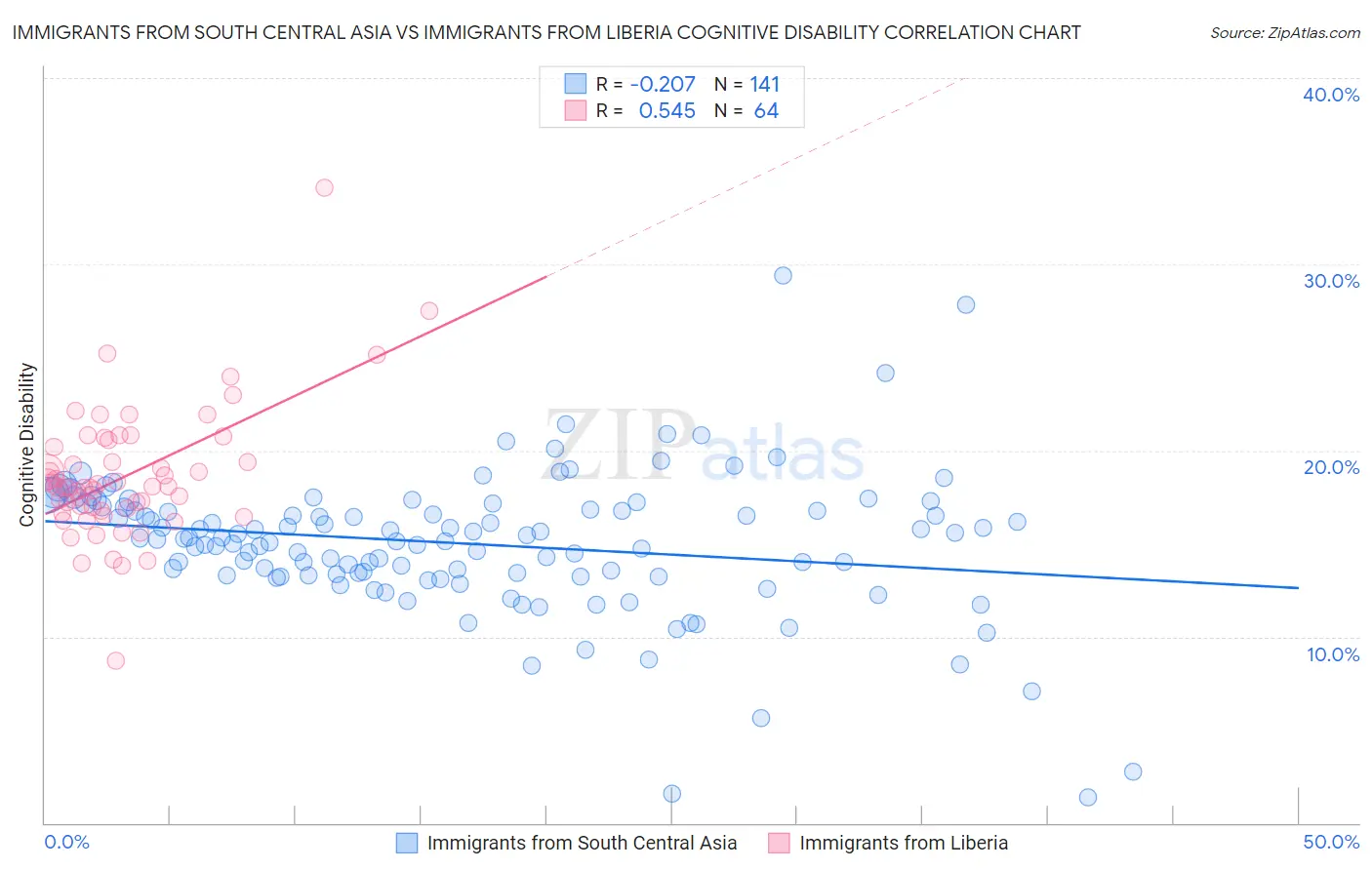 Immigrants from South Central Asia vs Immigrants from Liberia Cognitive Disability