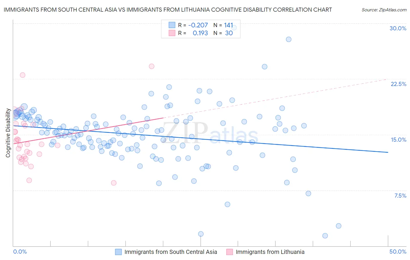 Immigrants from South Central Asia vs Immigrants from Lithuania Cognitive Disability