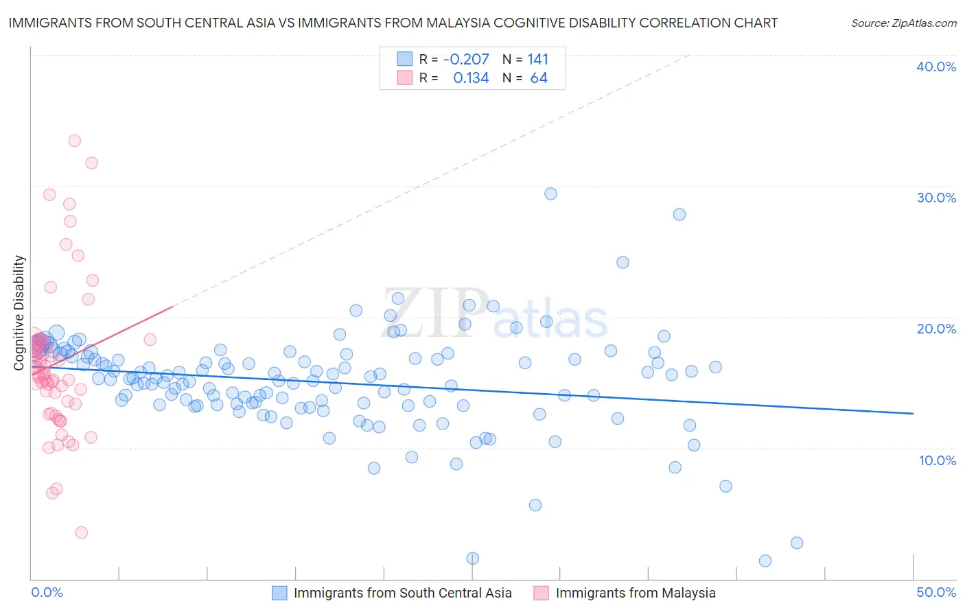 Immigrants from South Central Asia vs Immigrants from Malaysia Cognitive Disability