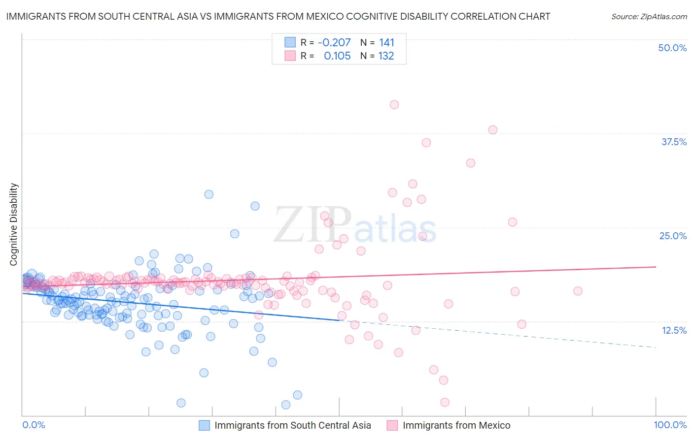 Immigrants from South Central Asia vs Immigrants from Mexico Cognitive Disability