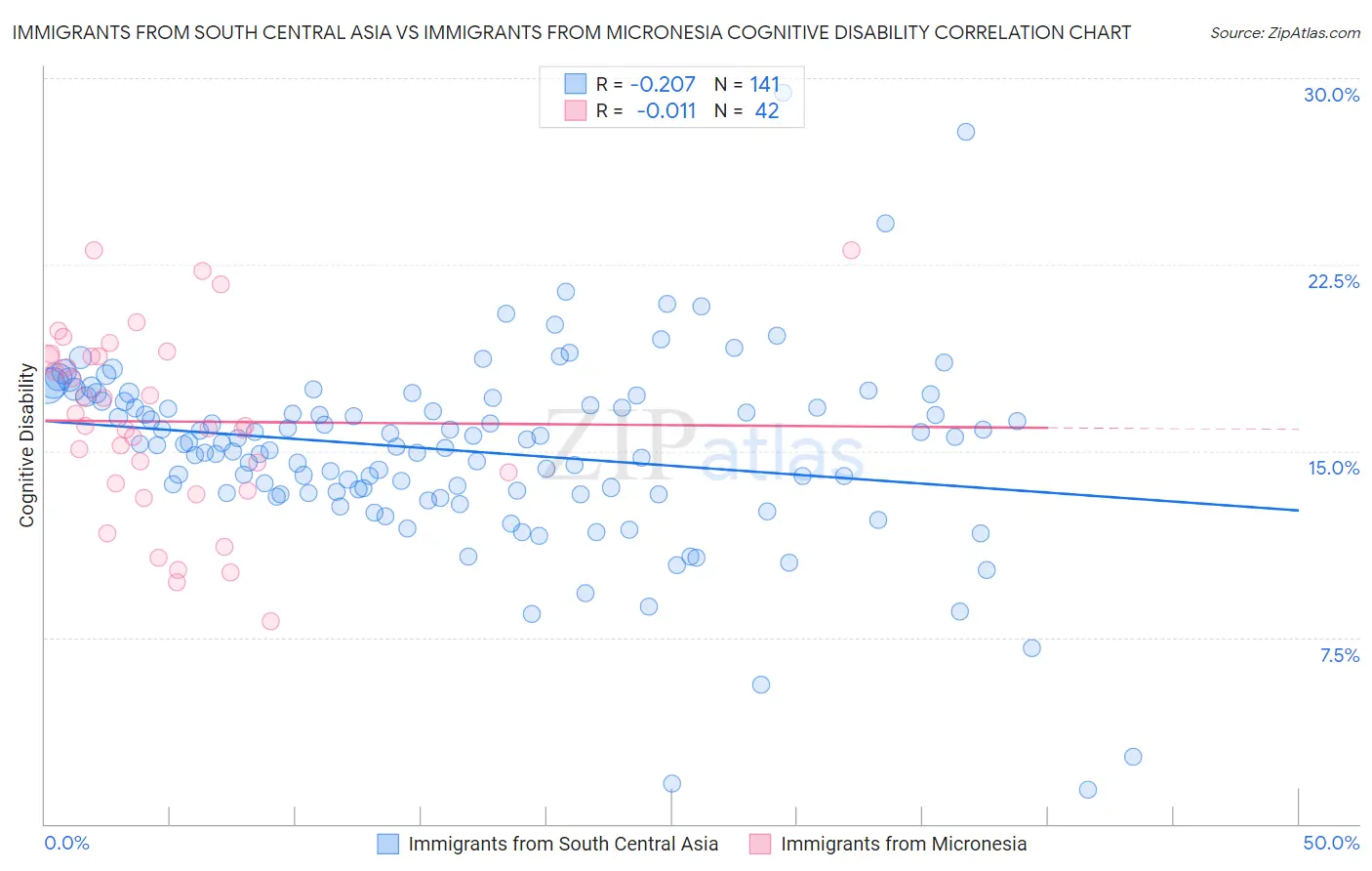 Immigrants from South Central Asia vs Immigrants from Micronesia Cognitive Disability