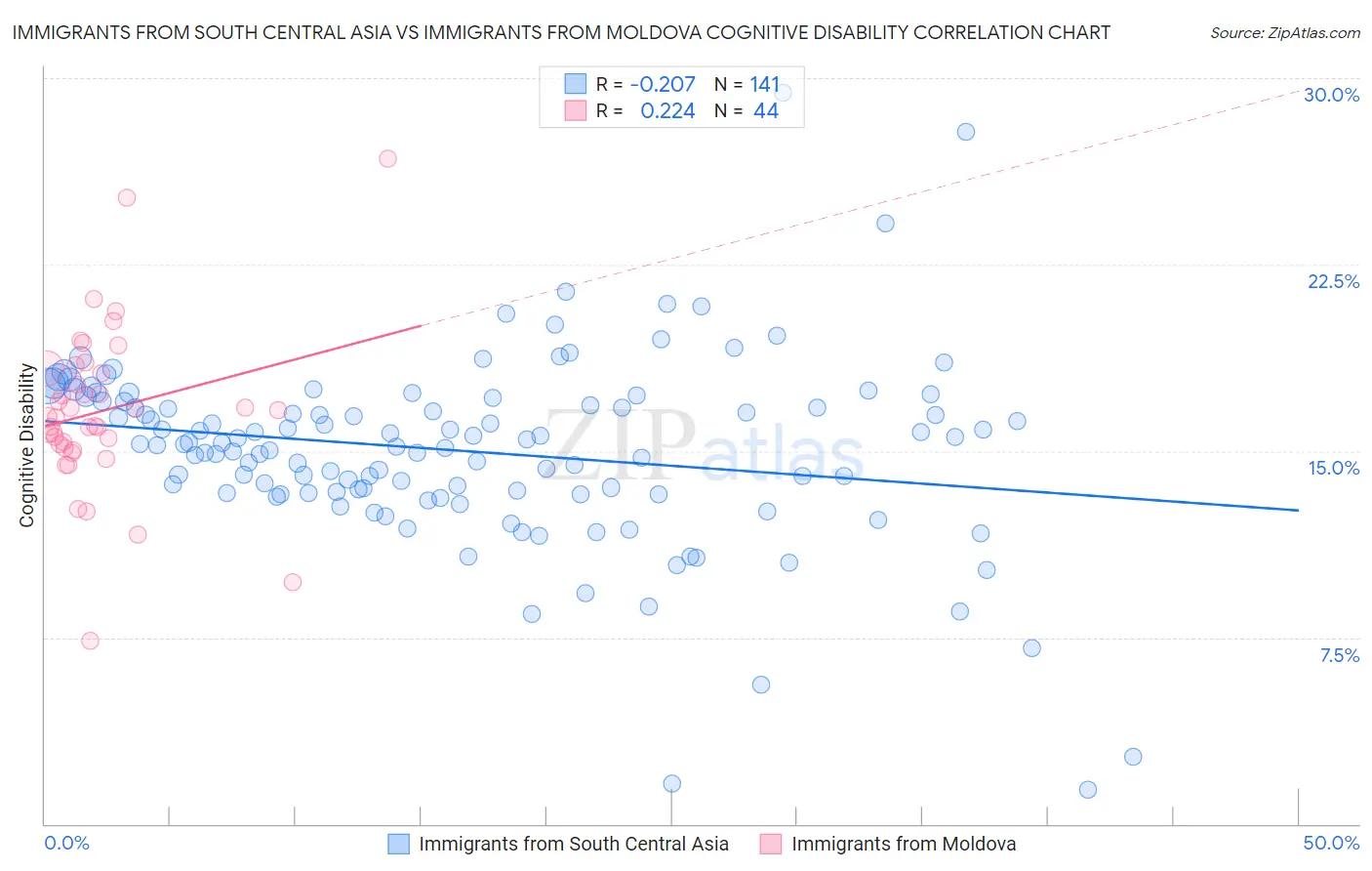 Immigrants from South Central Asia vs Immigrants from Moldova Cognitive Disability