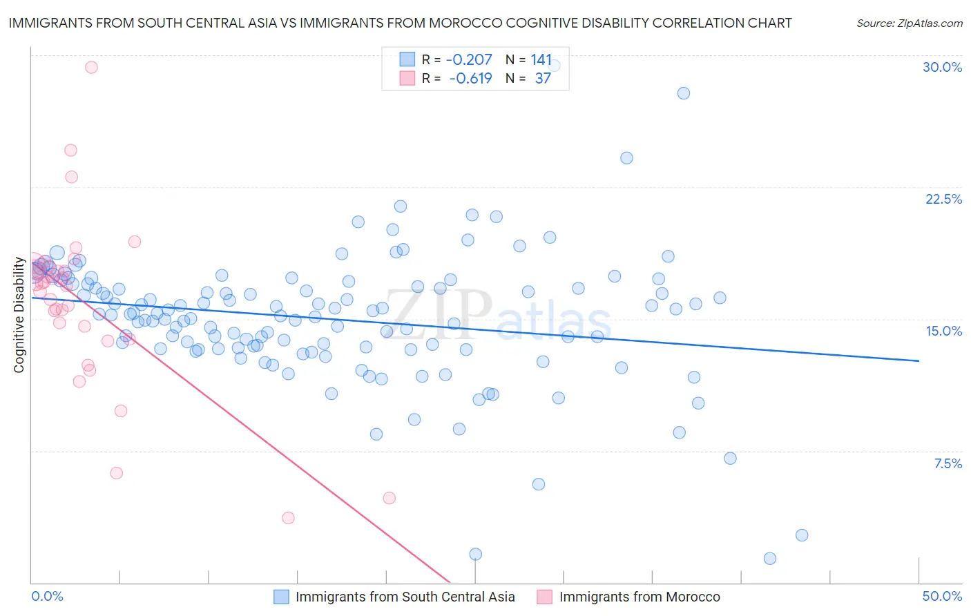 Immigrants from South Central Asia vs Immigrants from Morocco Cognitive Disability